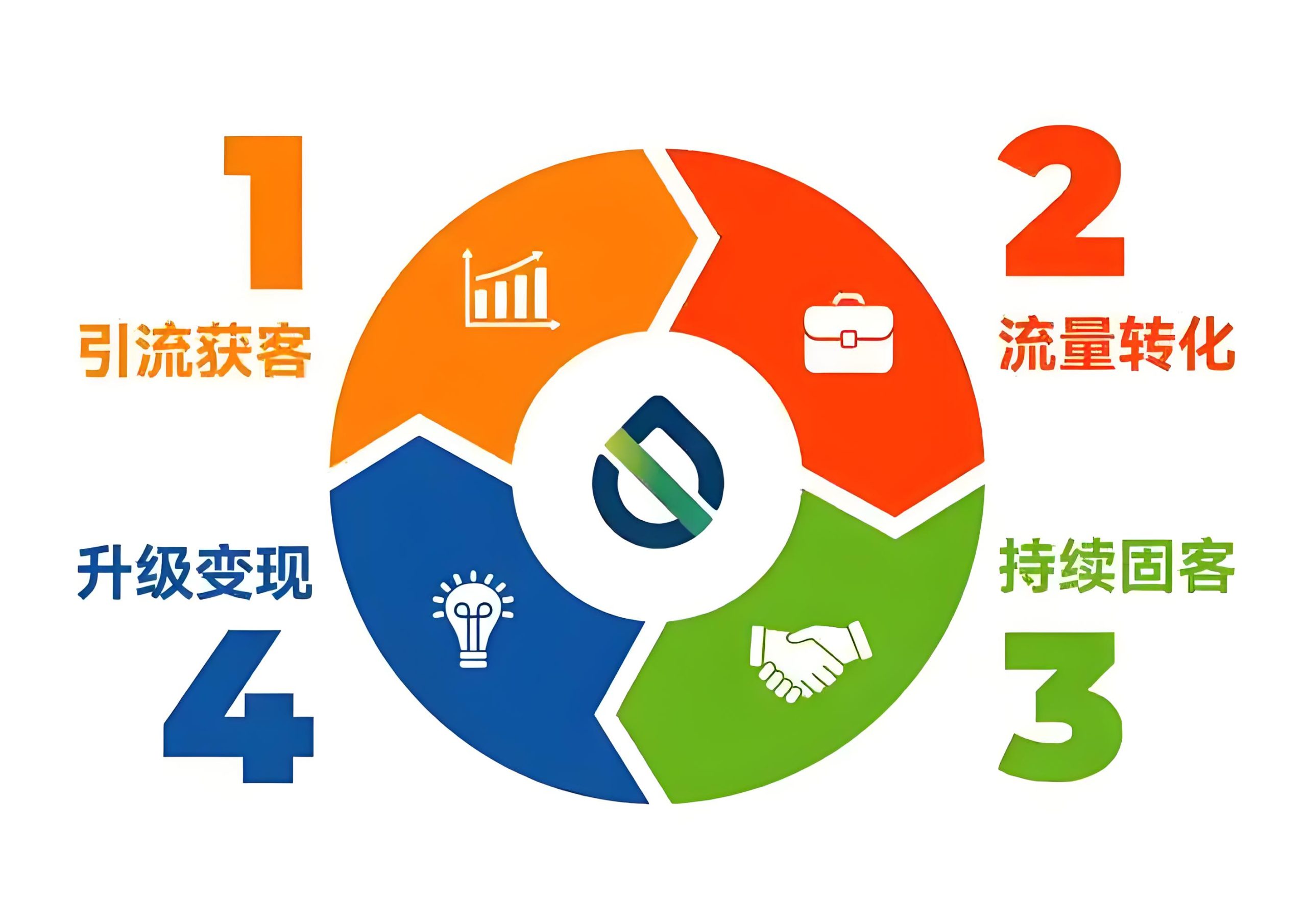 小白做网创项目最后一站！知识付费卖项目-如何持续流量增长变现！-渝渝网创